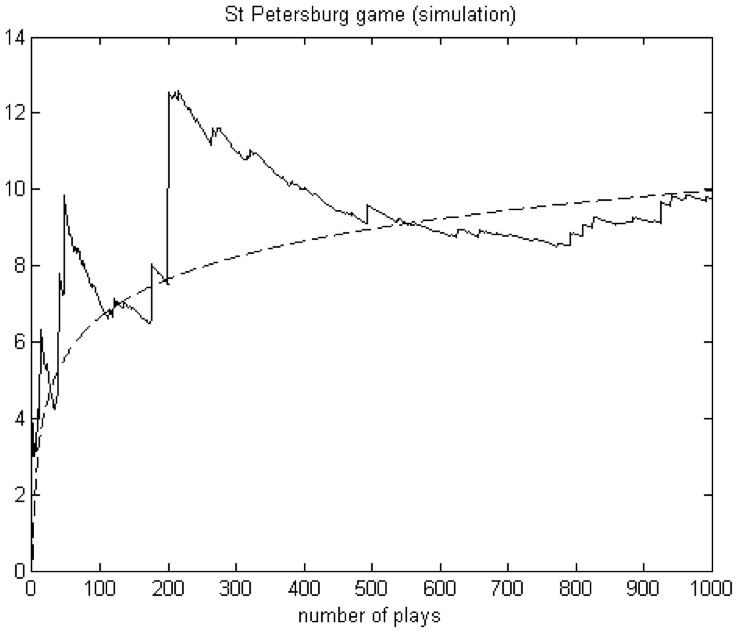 st petersburg paradox simulation